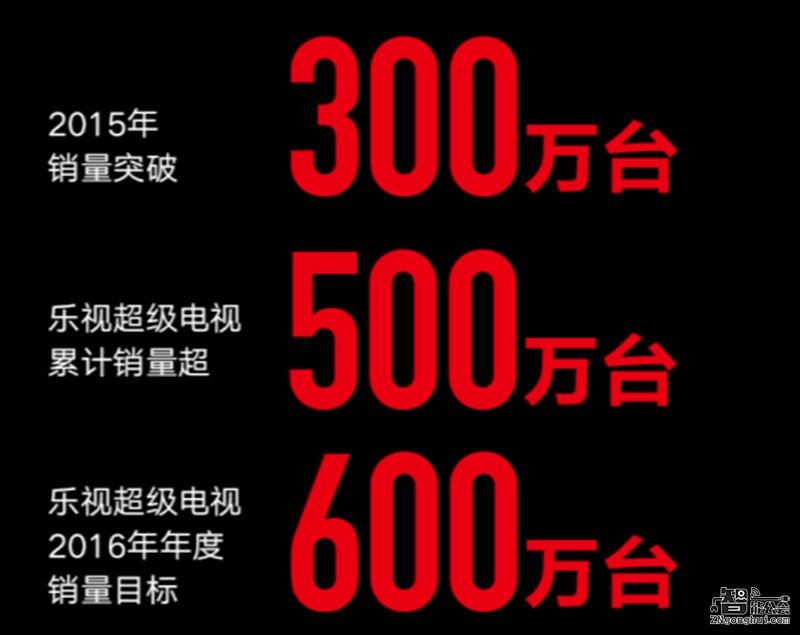 乐视超级电视累计销量破500万台 生态创新成为客厅中心 智能公会