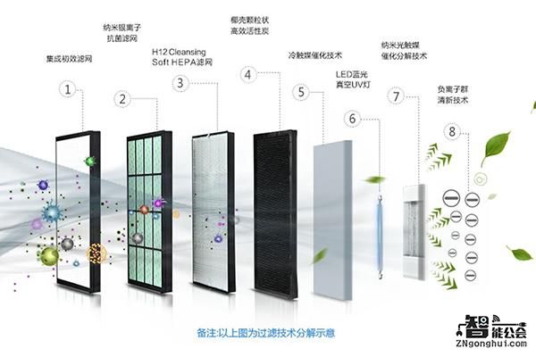 没有雾霾了 空气净化器还有没有用？ 智能公会