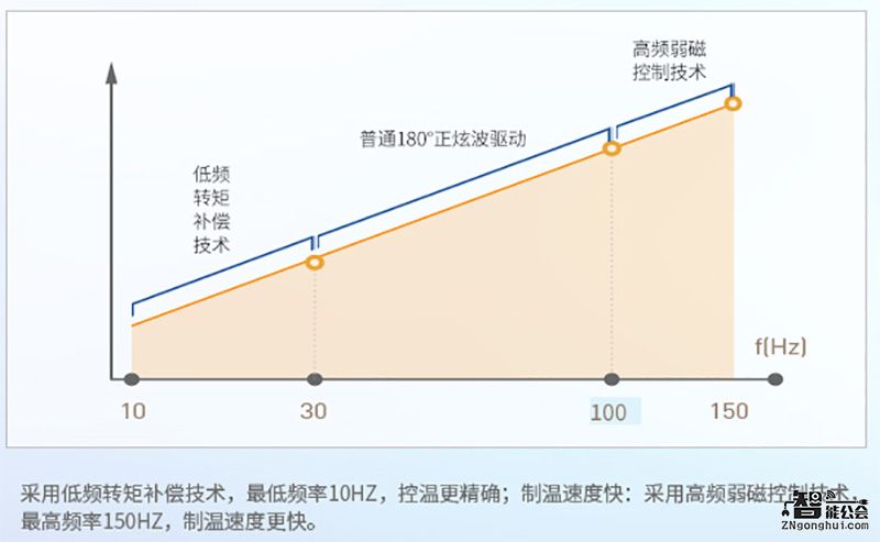 仅是6小时省1度电？海信“花漾”空调热销的背后 智能公会