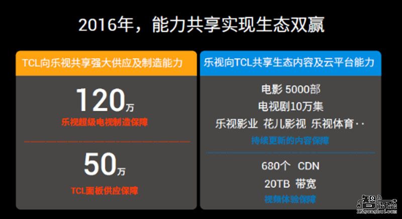 在家同步影院大片 乐视发布65/55吋HDR曲面4K电视 智能公会