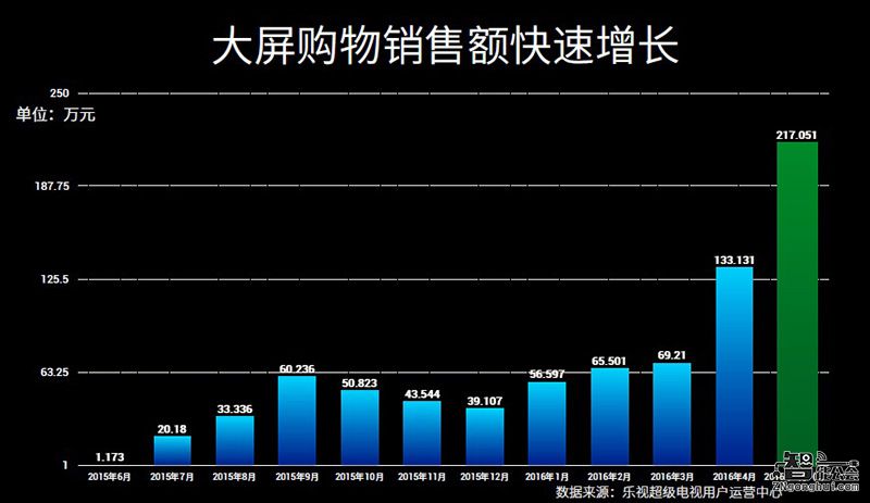 抢占大屏游戏生态 乐视3599元推4K超4 X55 智能公会