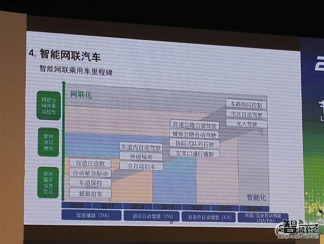 智能汽车路线图：2025年实现完全自动驾驶 智能公会