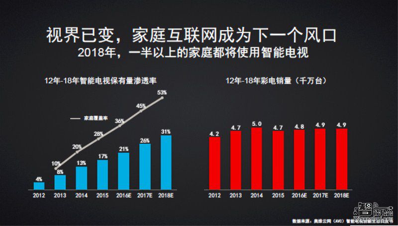 乐视超级电视保有量近900万台    智能电视成为家庭互联网第一入口 智能公会