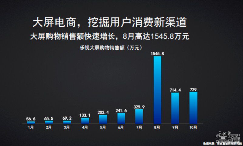 乐视超级电视保有量近900万台    智能电视成为家庭互联网第一入口 智能公会