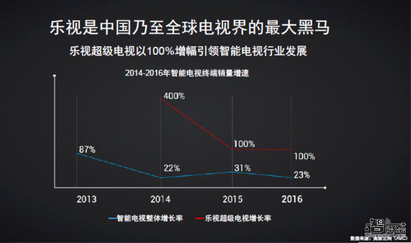 乐视超级电视保有量近900万台    智能电视成为家庭互联网第一入口 智能公会