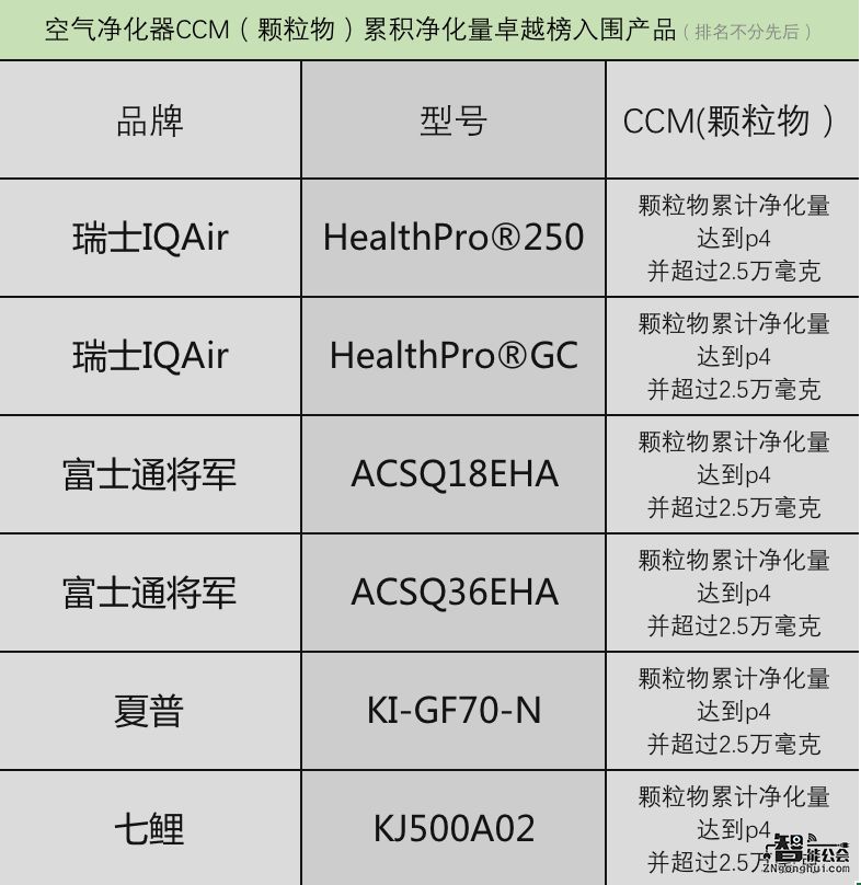 专业实验室帮你选购 空气净化器CCM优势产品推荐 智能公会