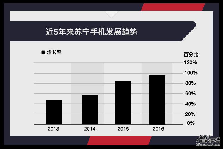  苏宁发布2016手机消费大数据 用户买手机更是买服务 智能公会