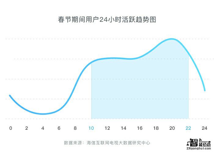 海信公布春节大数据：互联网电视成全天娱乐主力 智能公会