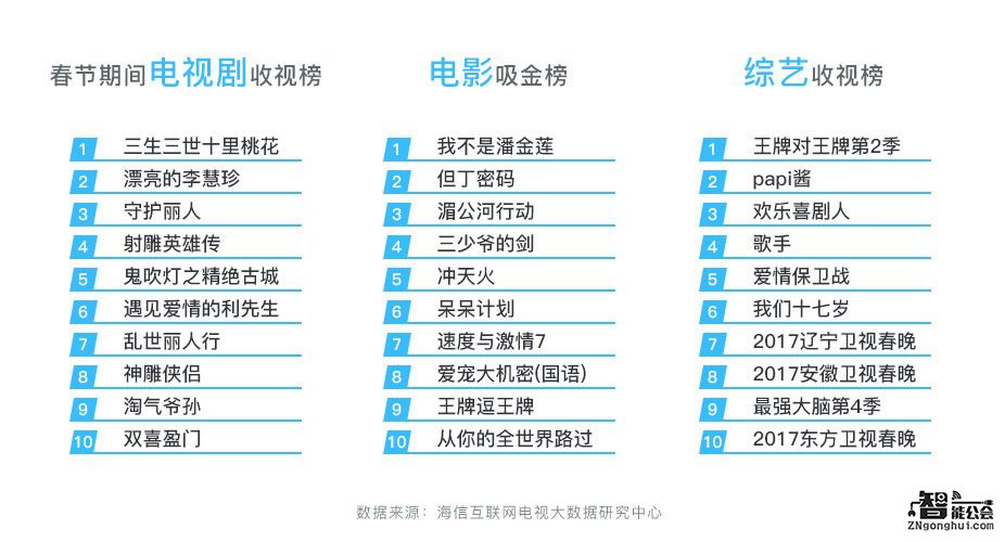 海信公布春节大数据：互联网电视成全天娱乐主力 智能公会