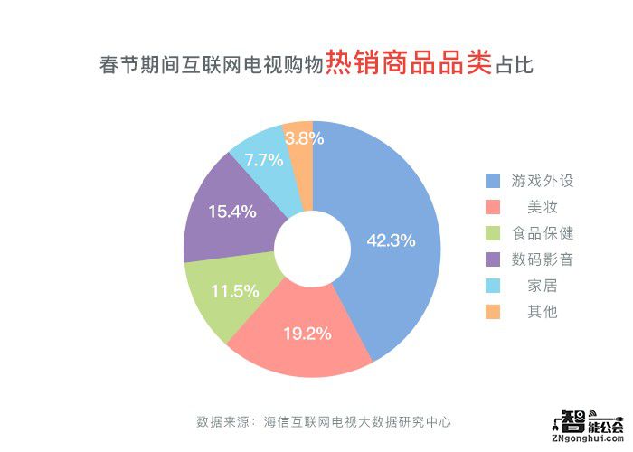 海信公布春节大数据：互联网电视成全天娱乐主力 智能公会