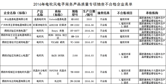 你还敢用吗?小家电身陷质量不合格重灾区 智能公会
