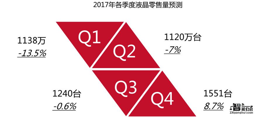 2017彩电市场环境严峻 高端大屏或成市场突破口 智能公会