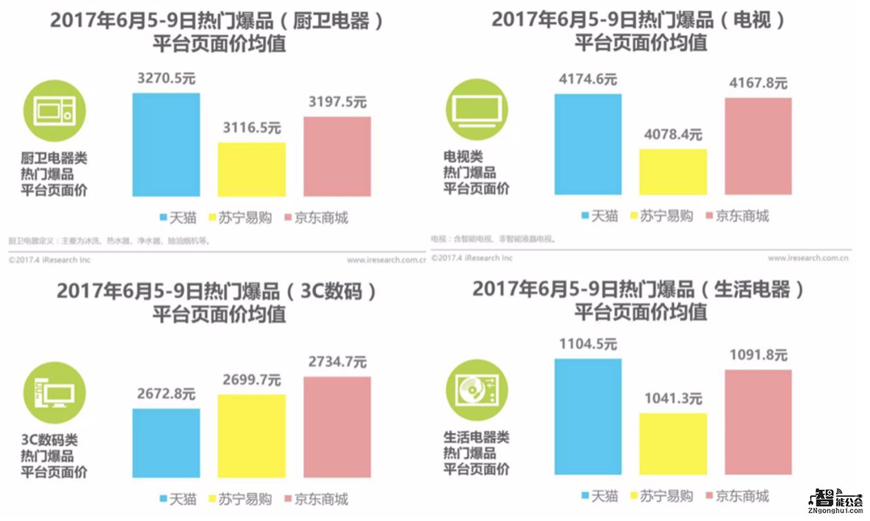 艾瑞发布618“剁手”攻略：苏宁易购折扣最给力 智能公会