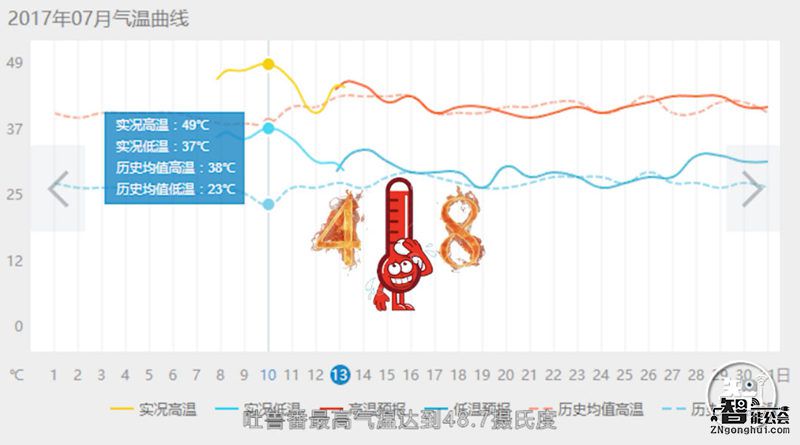 高温侵袭吐鲁番！亲历美的空调送货安装“81难” 智能公会