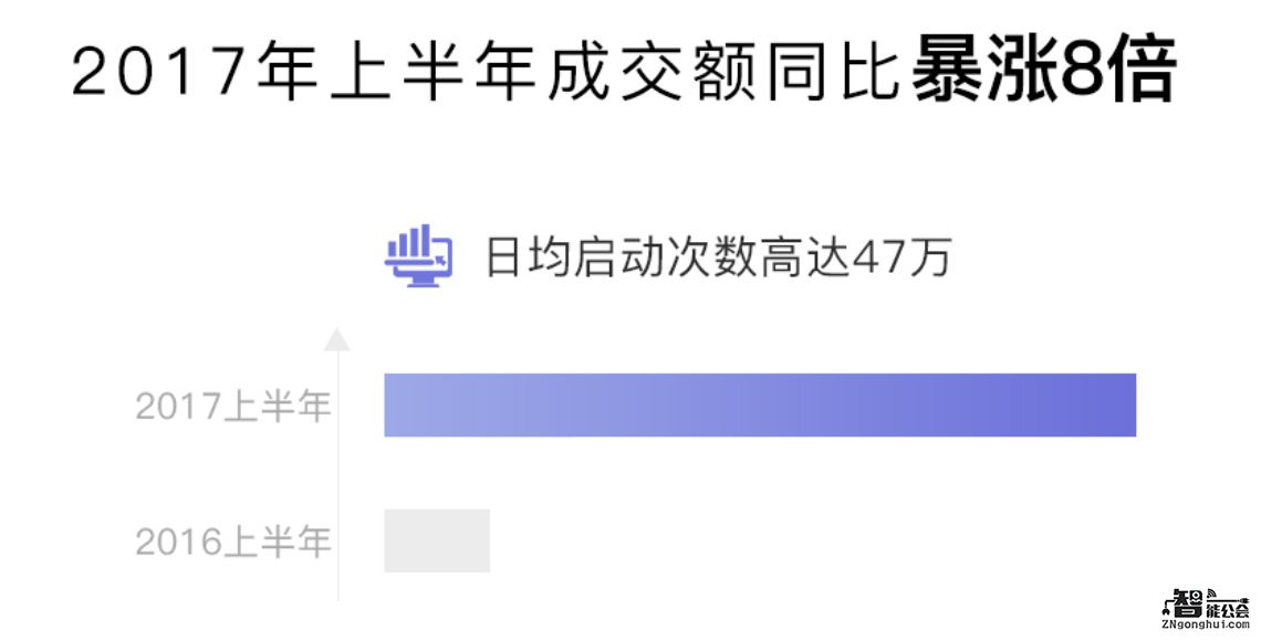 成交额同比暴涨8倍 海信大屏购物带动客厅经济 智能公会