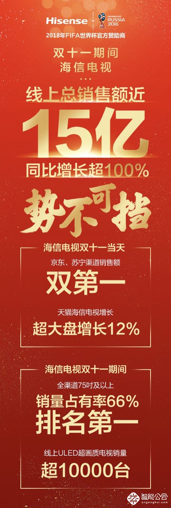 销售额同比增长超100% 海信电视引领双11电视消费飙涨 智能公会