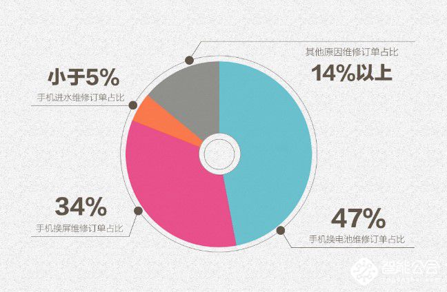 苏宁发布手机售后大数据：2017年服务30万用户，女性更多 智能公会