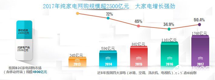 再创新高！2017年家电网购规模逼近5000亿元 智能公会