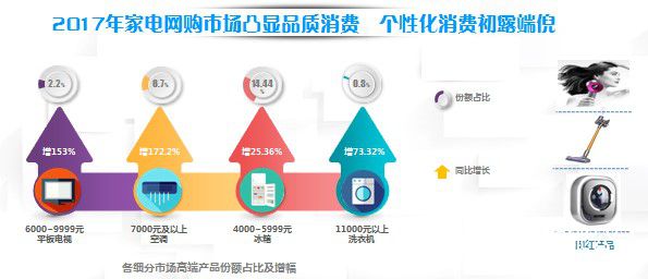 再创新高！2017年家电网购规模逼近5000亿元 智能公会