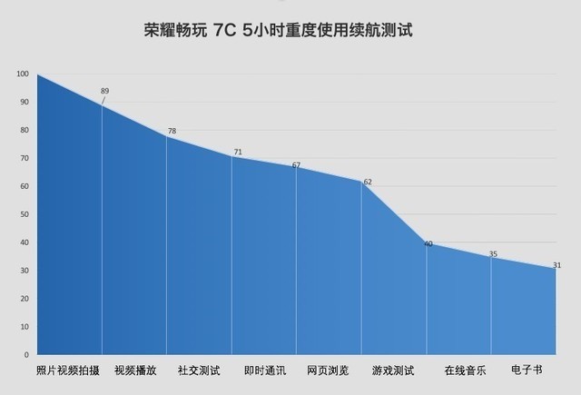 荣耀畅玩7C上手:百元全面屏玩上面部识别 智能公会