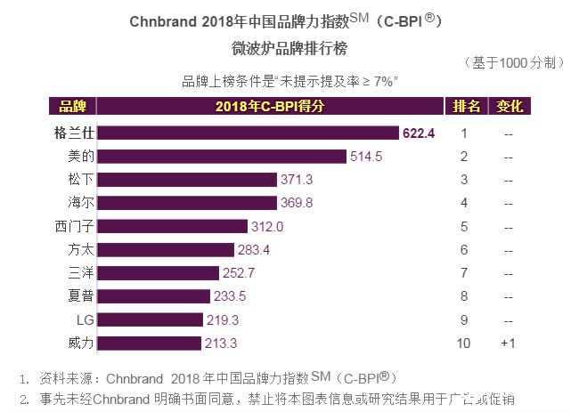 难逢敌手！格兰仕微波炉获中国品牌力指数8连冠 智能公会