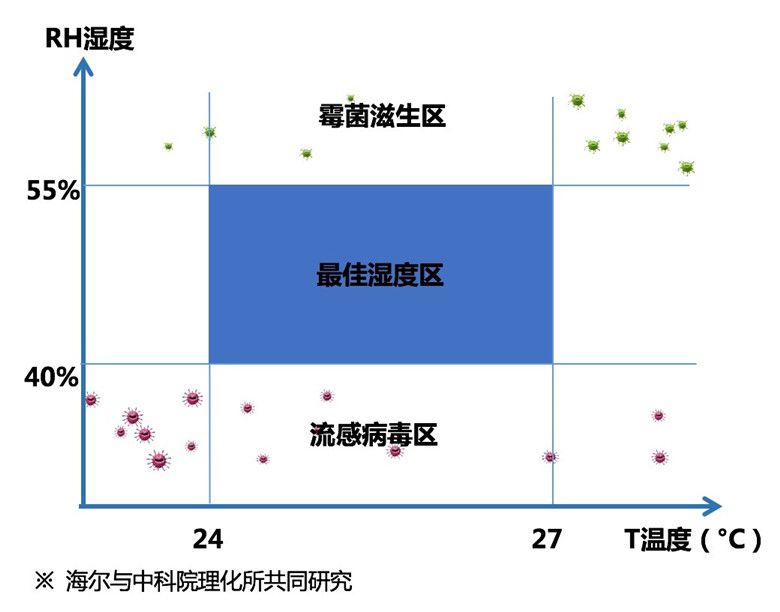 海尔净铂温湿双控自清洁空调上市：空调健康 更要空气健康 智能公会