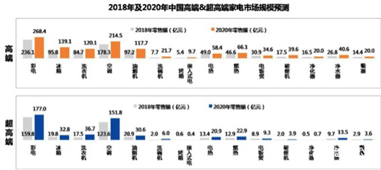 焕新时代 高端家电成新中产阶层品质生活驱动力 智能公会