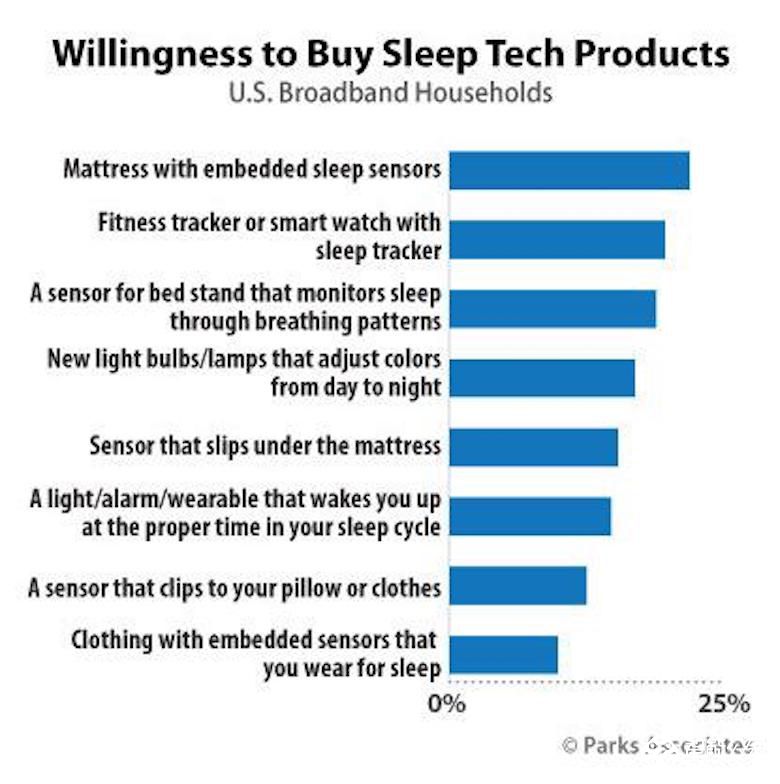 睡眠科技产品前景广阔 超5000万家庭表示有兴趣 智能公会