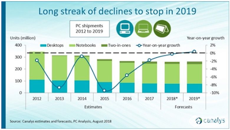 即将增长？PC出货量或将结束7年连跌  智能公会