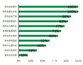 《中国企业电商化采购发展报告（2018）》发布 市场规模达3600亿元，同比增长80% 智能公会