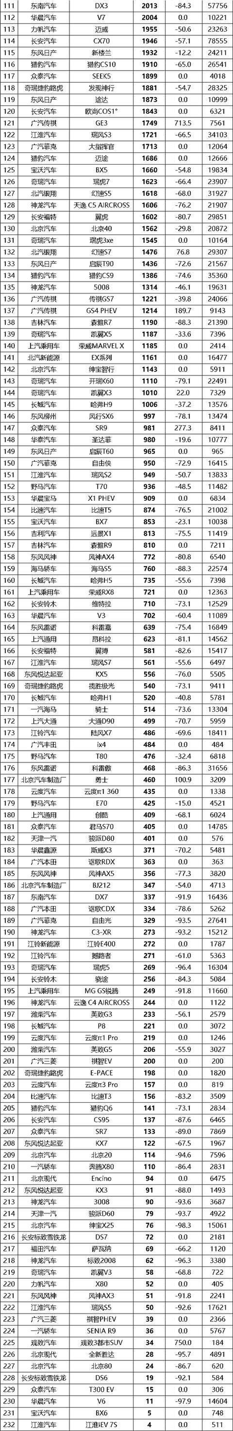 11月SUV销量排行：宝骏510、博越、传祺GS4、荣威RX5同比大跌 智能公会