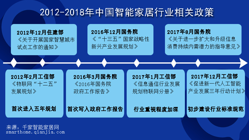 深度挖掘智能家居行业新蓝海  这些领域不容错过 智能公会