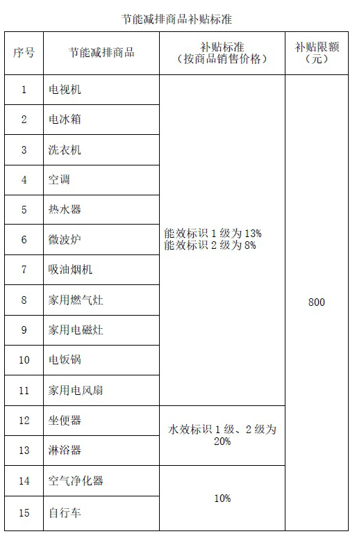 家电单件最高补贴800元 北京新节能减排政策促消费标准公布 智能公会