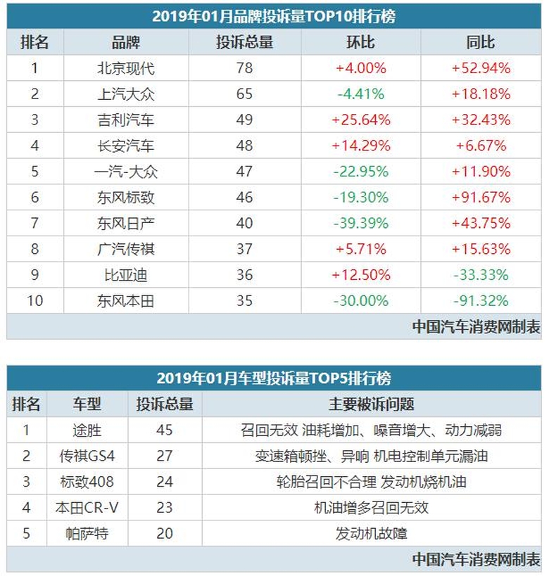 2019年01月汽车投诉榜，这款车真不要买了！ 智能公会