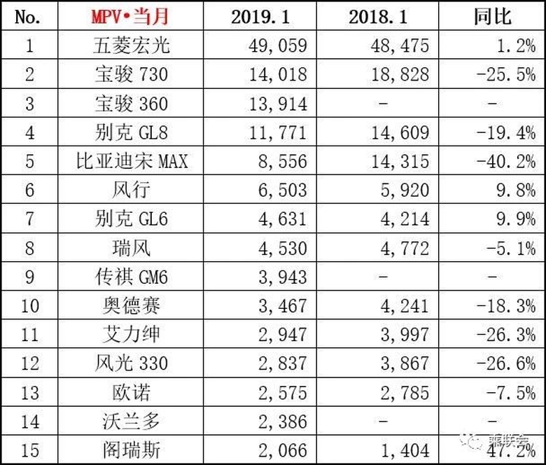 19年1月汽车销量排行榜出炉 韩系车崛起符合市场行情吗？ 智能公会