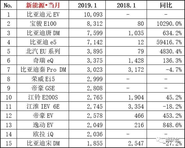 19年1月汽车销量排行榜出炉 韩系车崛起符合市场行情吗？ 智能公会