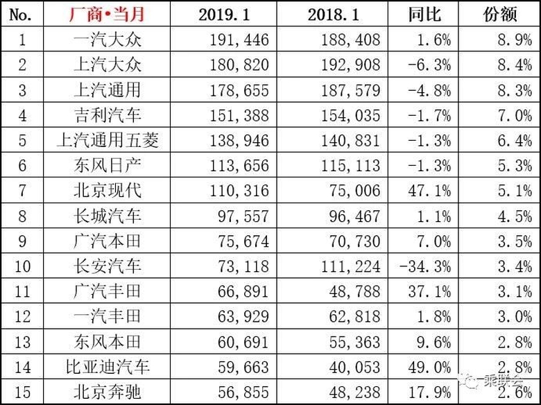 19年1月汽车销量排行榜出炉 韩系车崛起符合市场行情吗？ 智能公会