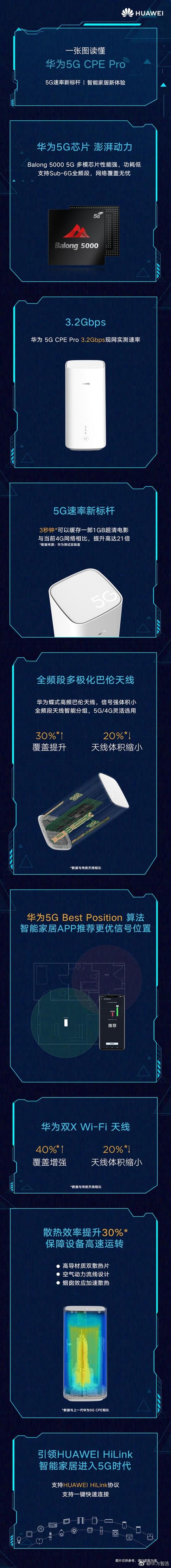 华为发布世界最快的“5G路由器”：3秒下1部超清电影，是4G的21倍 智能公会