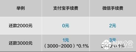 中国移动首发5G套餐；支付宝信用卡还款正式开始收取服务费 智能公会