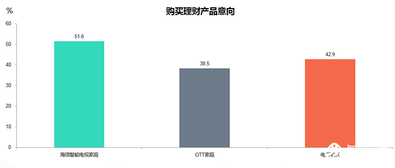 海信领跑高端市场 OTT营销红利持续释放 智能公会