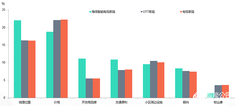 海信领跑高端市场 OTT营销红利持续释放 智能公会