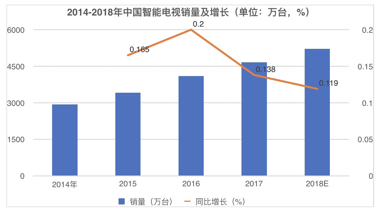 日开机达3500万次 揭秘酷开电视逆势增长200%背后原因 智能公会