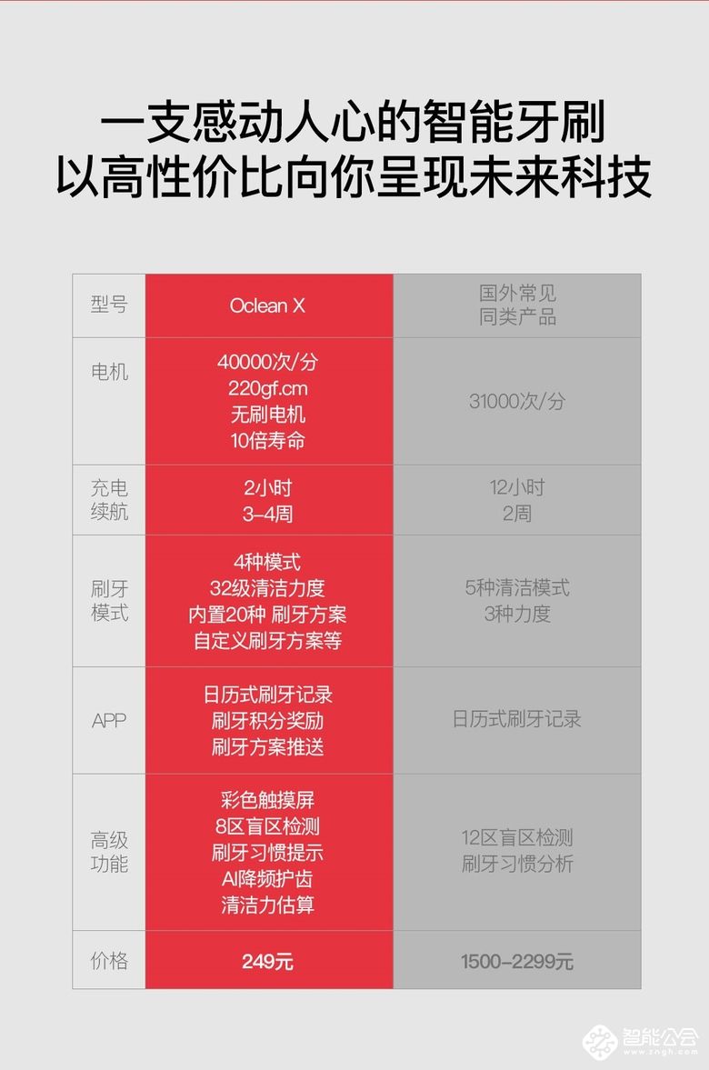众筹突破500万，Oclean X智能触屏电动牙刷小米有品众筹中！ 智能公会