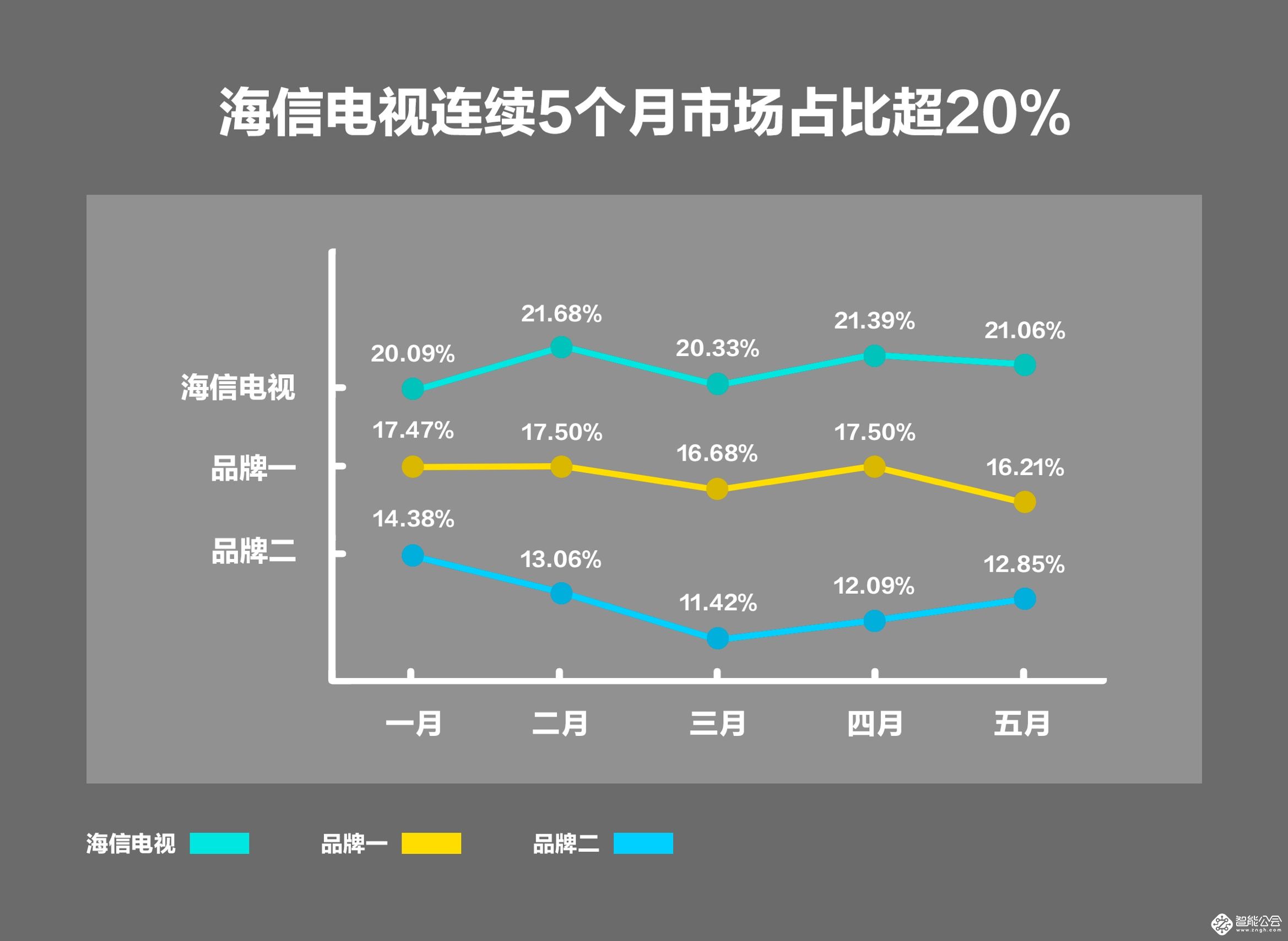 高端大屏发力,海信电视今年连续5个月市场占比超20%  智能公会