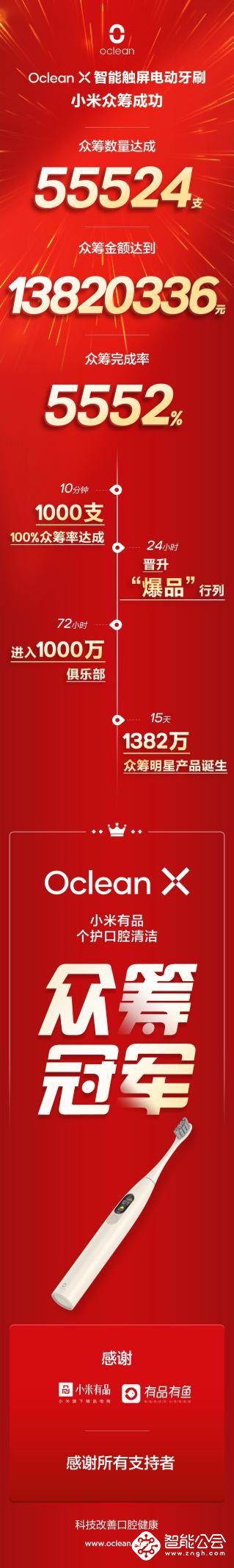 小米众筹破1382万！Oclean X智能触屏电动牙刷夺个护口腔冠军 智能公会