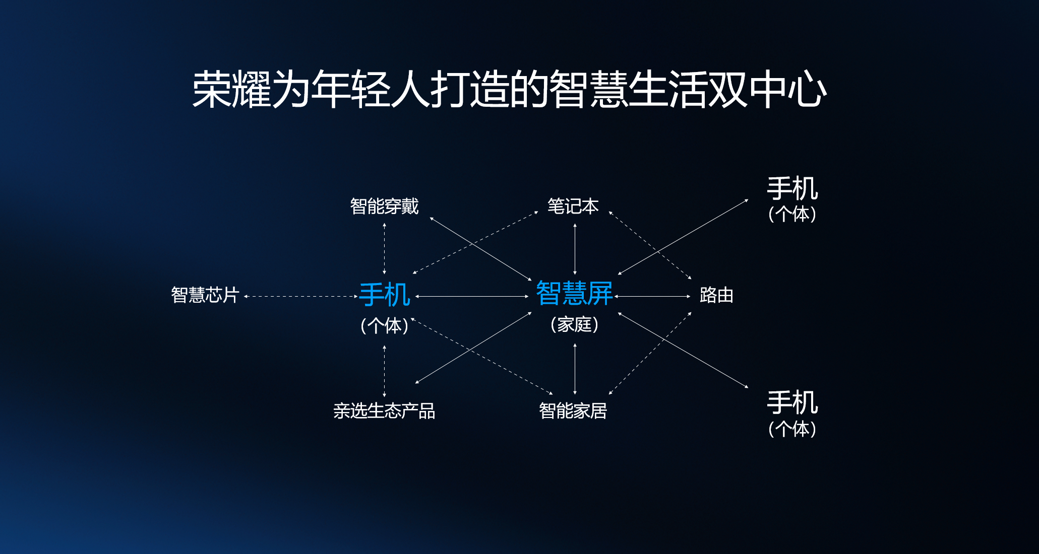 以创新加速电视行业发展 荣耀首推智慧屏概念 智能公会