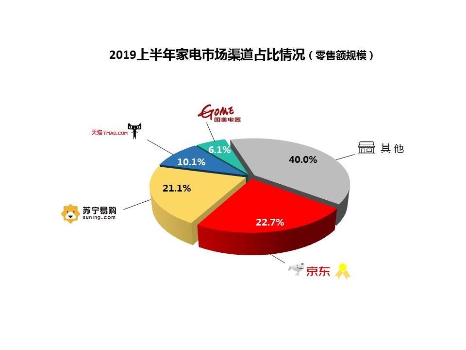 消费升级+消费下沉激发家电市场潜力 2019上半年中国家电市场规模达到4297亿元 智能公会