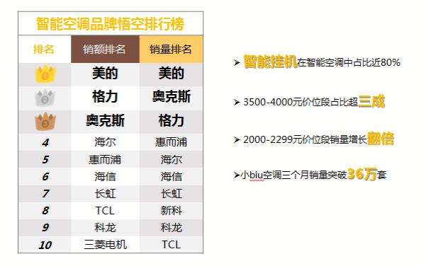 东南飞、东北虎？苏宁818：区域消费大不同 智能公会