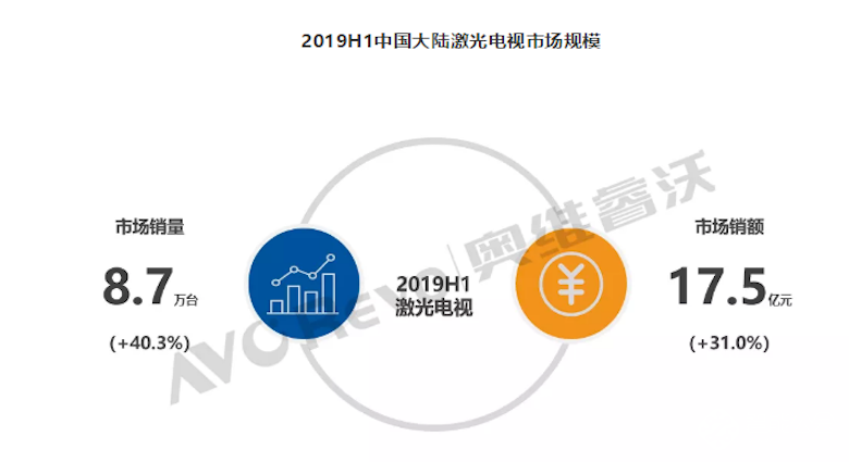 家电产业集体承压 激光电视逆势上扬攻克“拦路虎”未来可期 智能公会