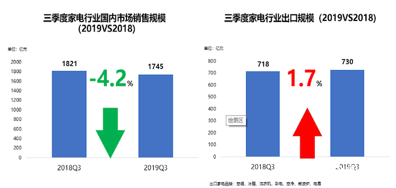 “2019年中国家电行业三季度报告”在京发布 智能公会